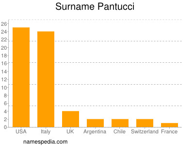 Familiennamen Pantucci