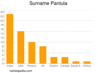 Familiennamen Pantula