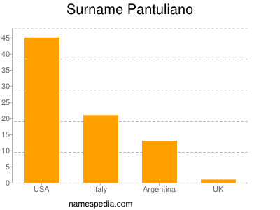 Surname Pantuliano