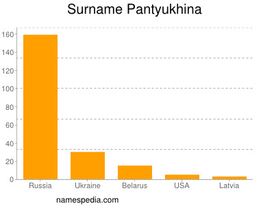 Familiennamen Pantyukhina