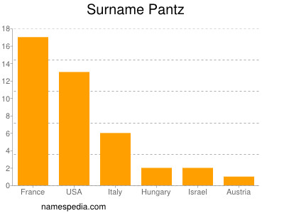 Familiennamen Pantz