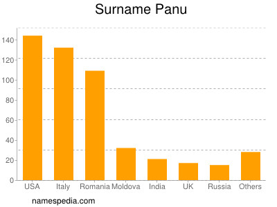 Surname Panu