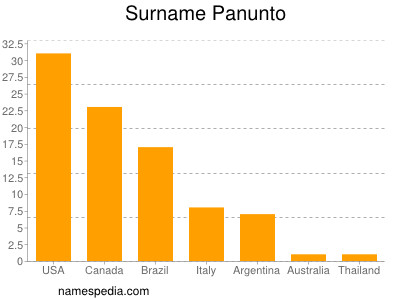 Familiennamen Panunto