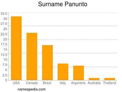 nom Panunto