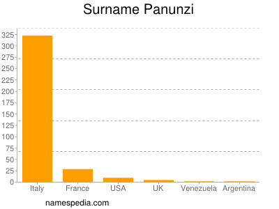 Familiennamen Panunzi