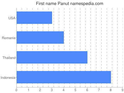 prenom Panut