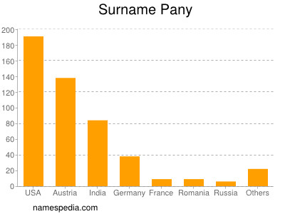 Familiennamen Pany