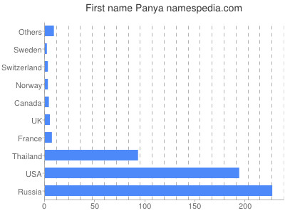 Vornamen Panya