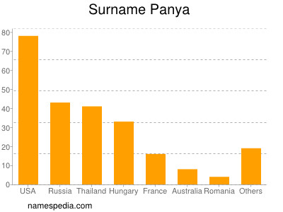 Familiennamen Panya