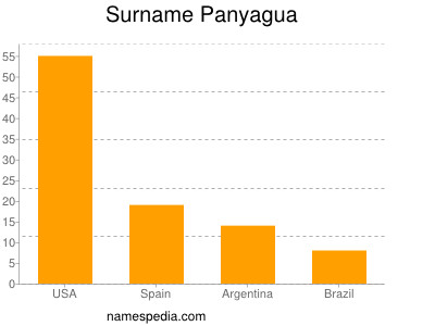 Familiennamen Panyagua