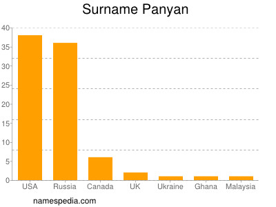 Familiennamen Panyan