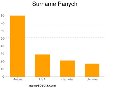 Familiennamen Panych