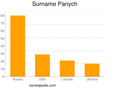 Surname Panych