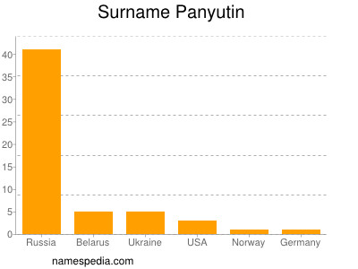 Familiennamen Panyutin