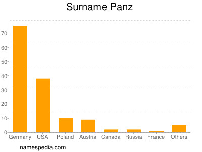 Familiennamen Panz