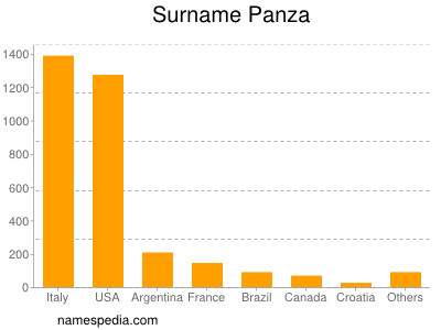 Familiennamen Panza