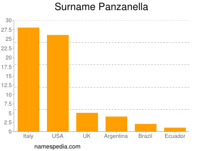Familiennamen Panzanella