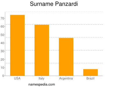 Familiennamen Panzardi