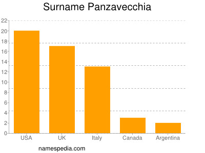 Familiennamen Panzavecchia