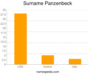 Familiennamen Panzenbeck