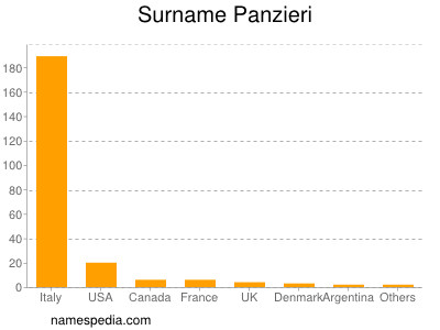 Familiennamen Panzieri