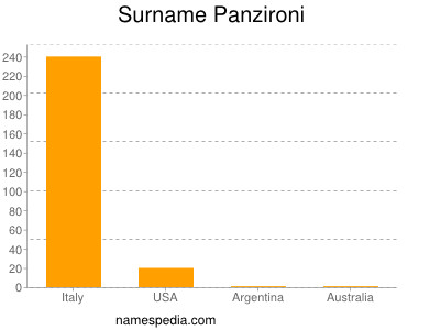 Familiennamen Panzironi