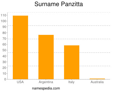 Familiennamen Panzitta
