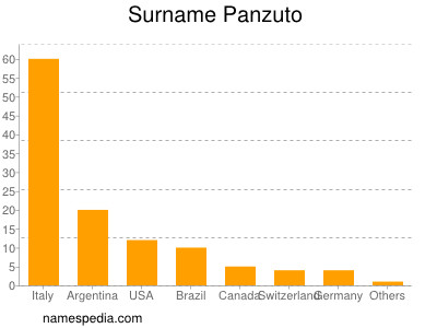 Familiennamen Panzuto