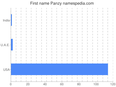 prenom Panzy