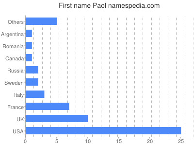 Given name Paol