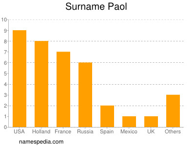 Surname Paol