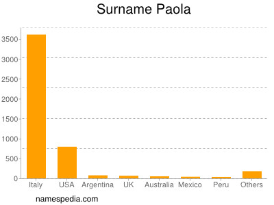 Surname Paola