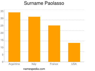 Familiennamen Paolasso