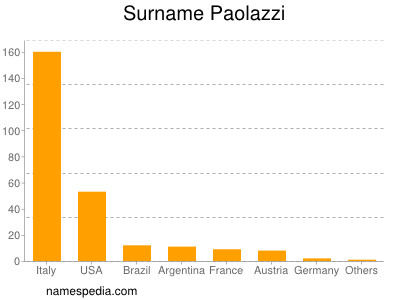 Familiennamen Paolazzi