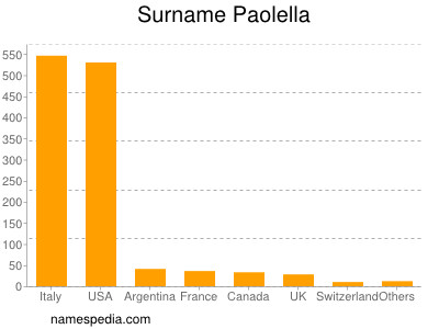 Familiennamen Paolella