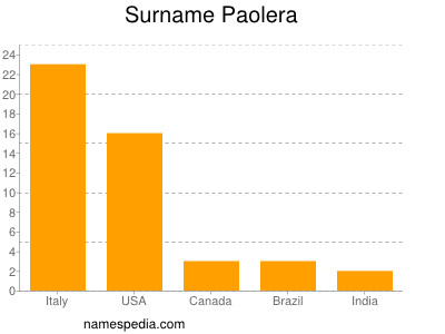 Surname Paolera