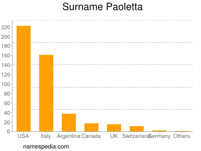 Surname Paoletta