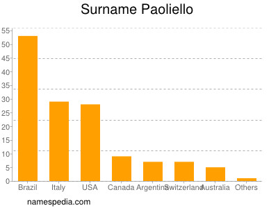 Surname Paoliello