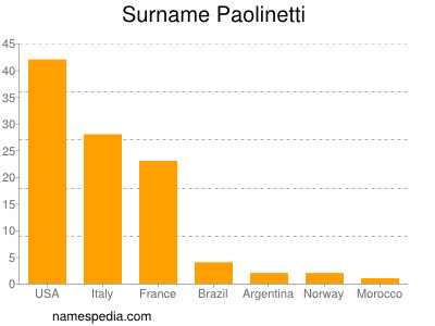 Familiennamen Paolinetti