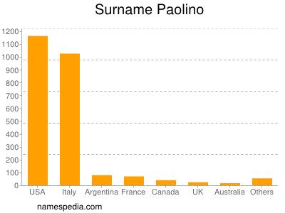 Familiennamen Paolino