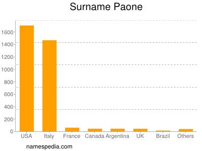 Familiennamen Paone