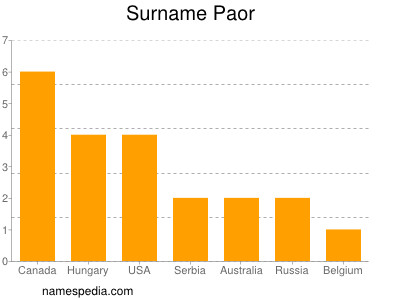 Surname Paor