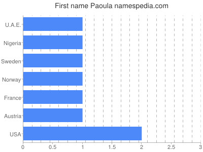 Vornamen Paoula