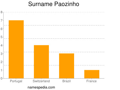 Familiennamen Paozinho