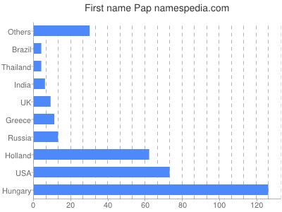 prenom Pap