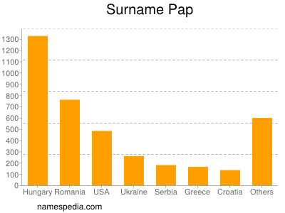 Familiennamen Pap