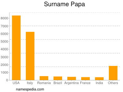 Surname Papa