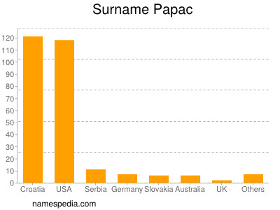 Surname Papac