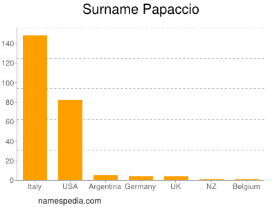 Familiennamen Papaccio