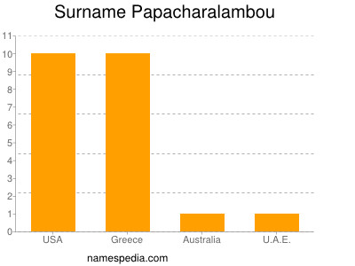 Familiennamen Papacharalambou